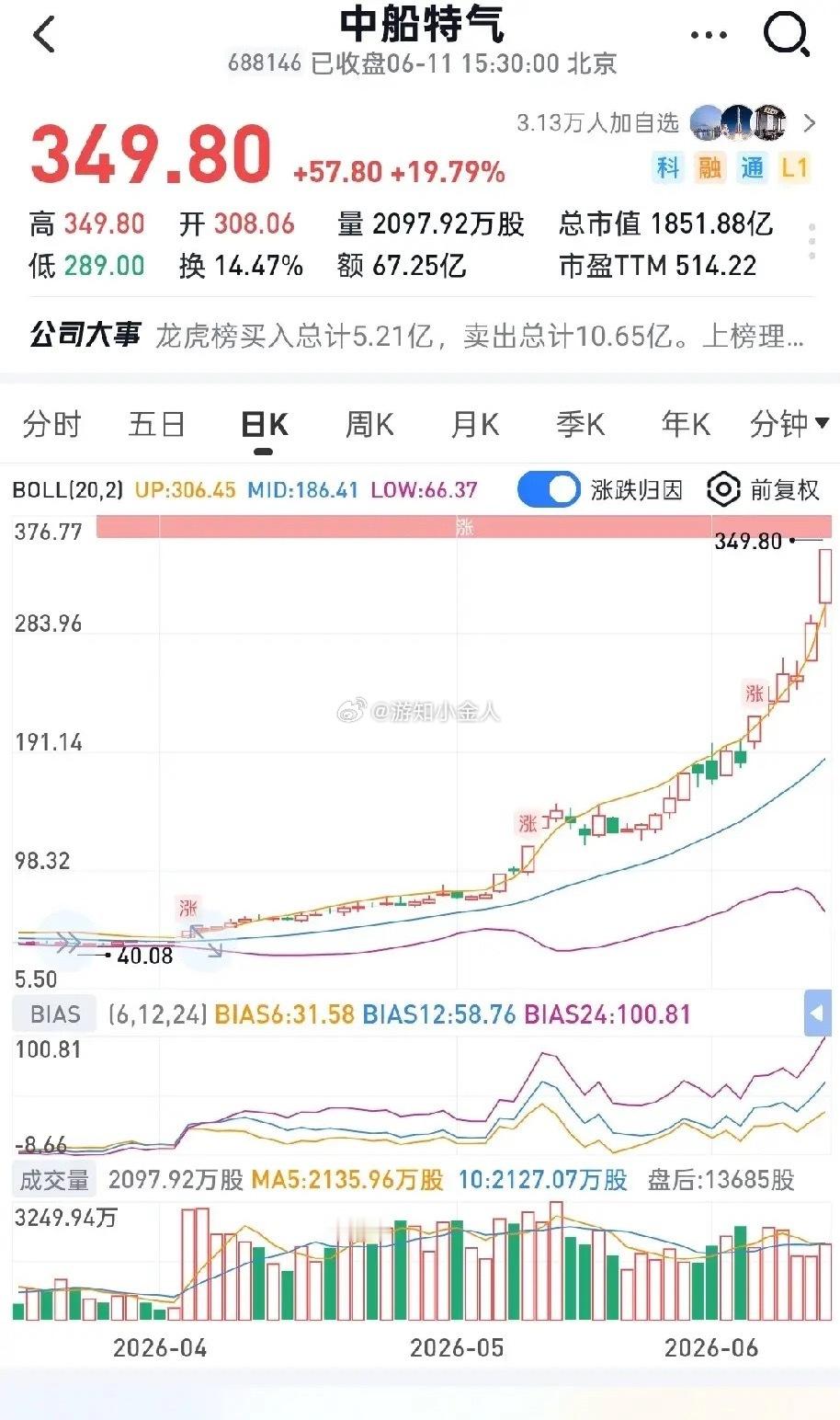 中船特气2个月翻8倍欧莱新材6个月翻4倍江丰电子3个月翻3倍风华高科2个月翻3倍