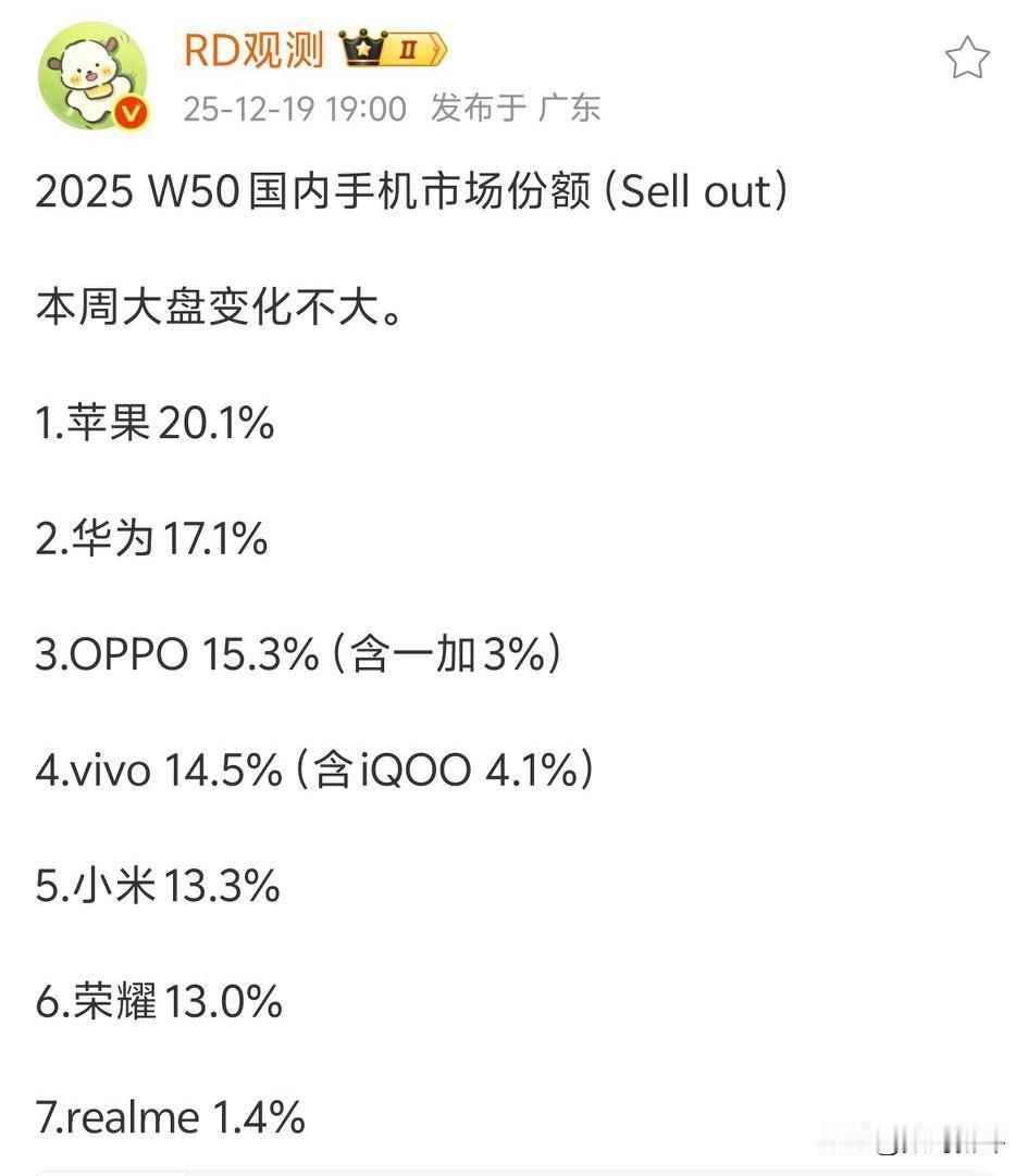 第五十周销量份额苹果重回第一[滑稽笑]20.1%领先，今年全年第一不会是苹果吧？华