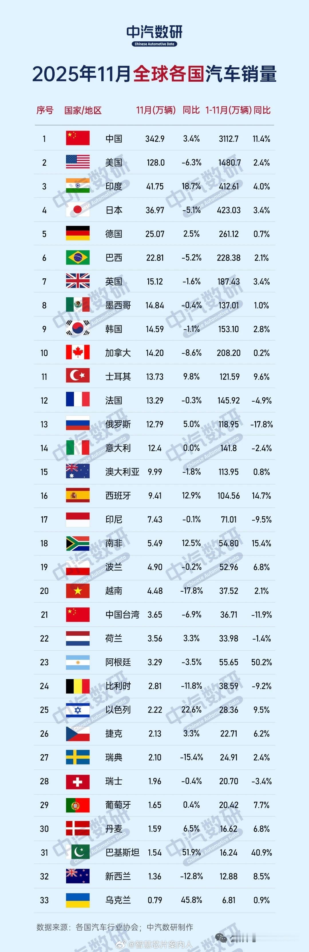 中汽数研统计数据，全球30个国家11月份汽车销量。汽场全开