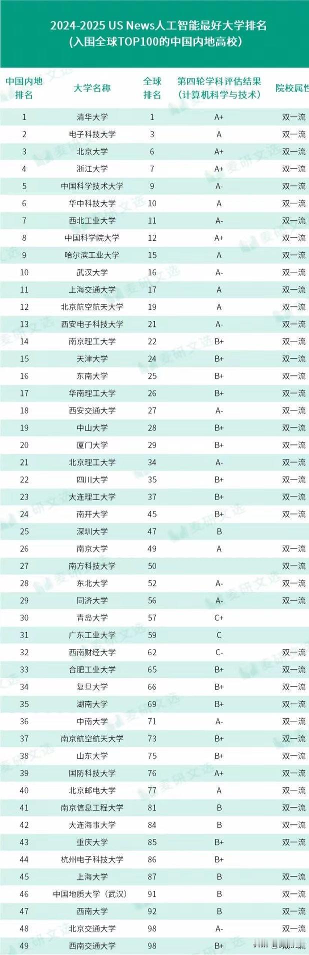 人工智能中国高校入围世界50强高校,我真不相信中国这些高校这么厉害都能进入到全球