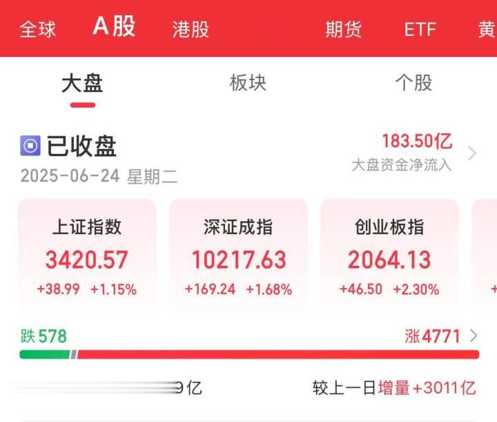 A股重返3400点, 近4800只股飘红, 这次能突破年内高点吗?