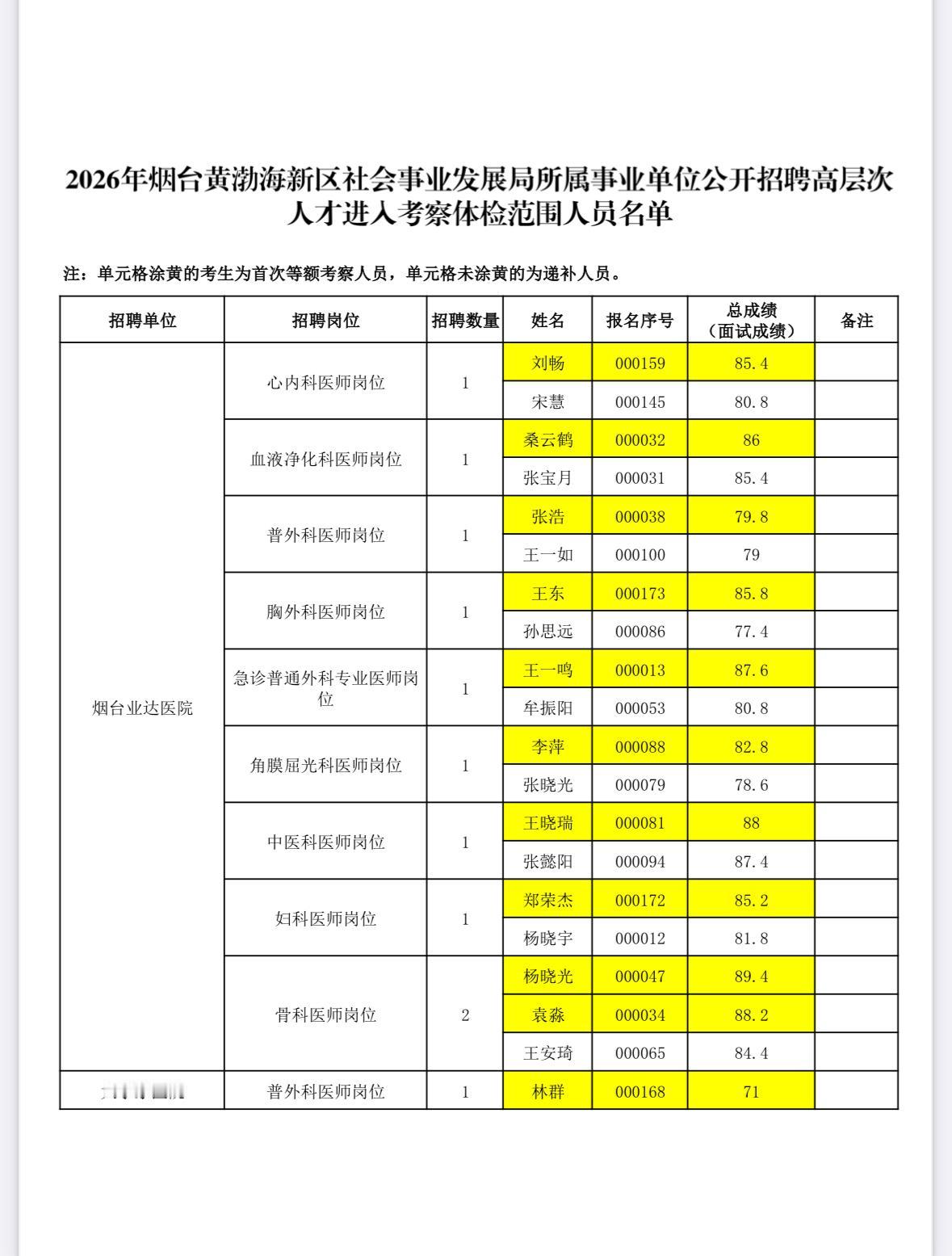 名单已出！烟台黄渤海新区事业单位体检名单公示📌发布单位:烟台黄渤海新区