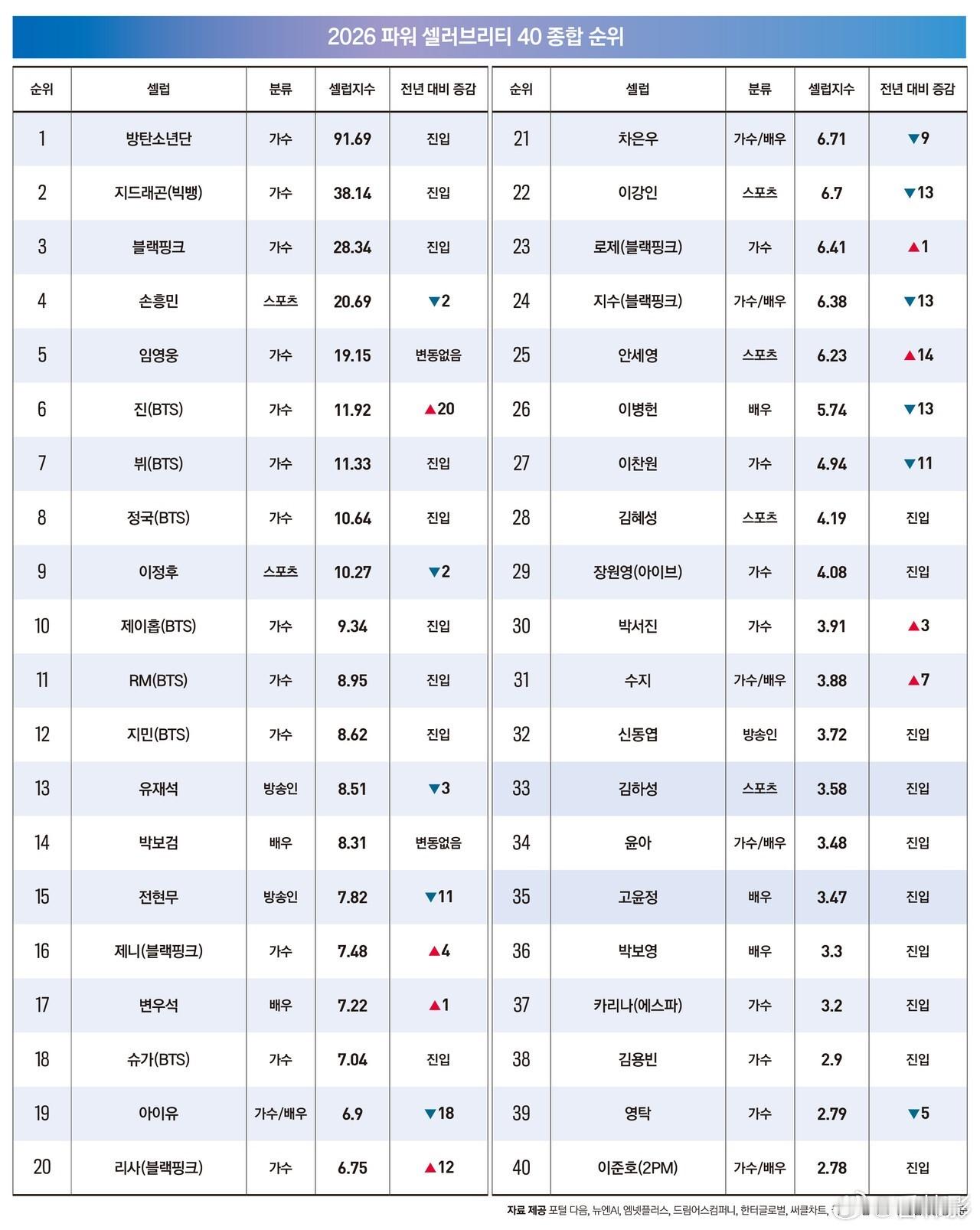 【放榜】韩国福布斯名人榜2026福布斯韩国名人榜TOP40公开，你的最爱是！！