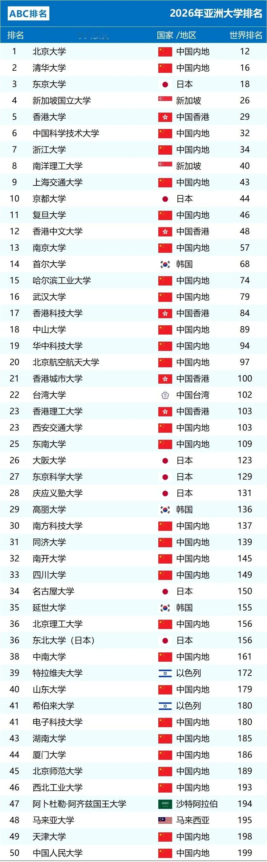 2026亚洲大学排名出炉，北大、清华拿下亚洲第一、第二名。前十里面，内地一共有5