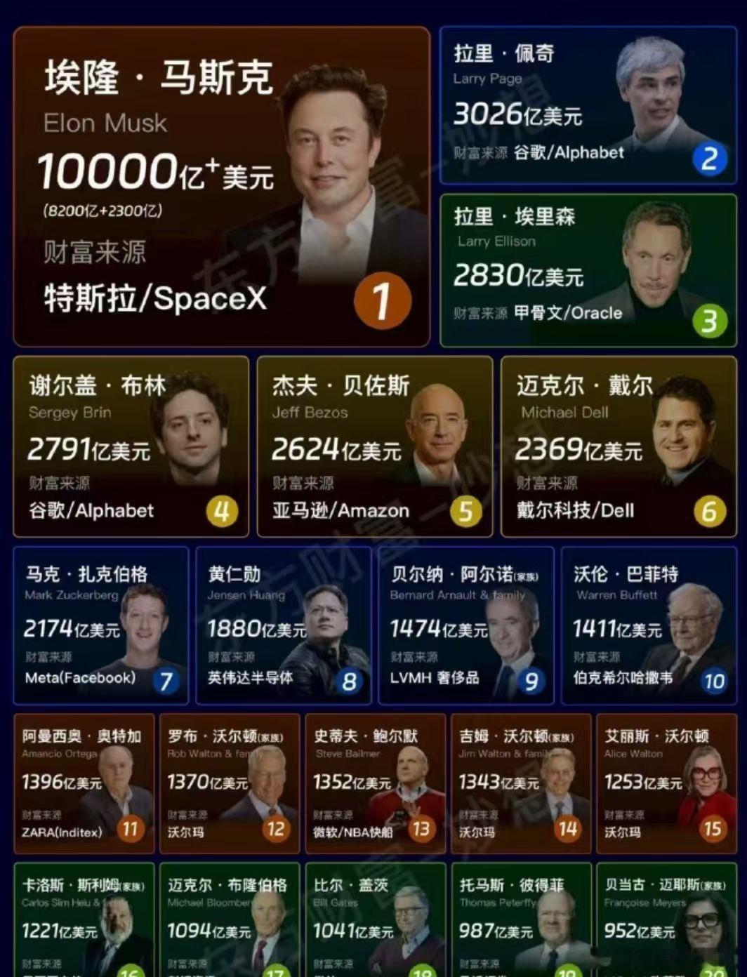 ETF大赛股票基金黄金世界富豪排行榜，你最想成为谁？感觉最容易学的还是巴菲特