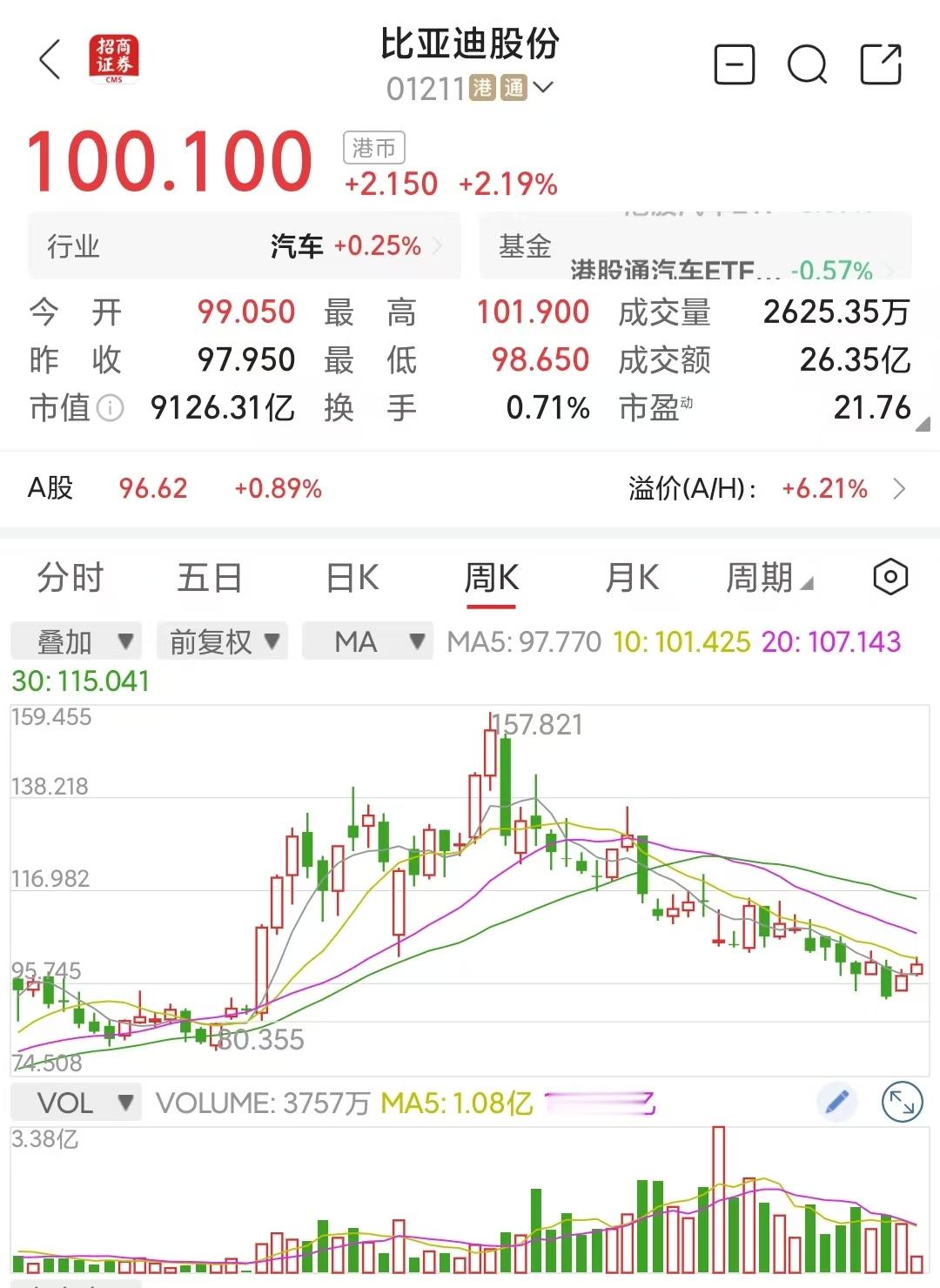 比亚迪11月出口超13万辆，增长297%马上成第一，与国内销量承压对比鲜明比亚迪