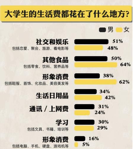 大学生一个月生活费该给多少女大学生一开口就要一年爸妈拒绝