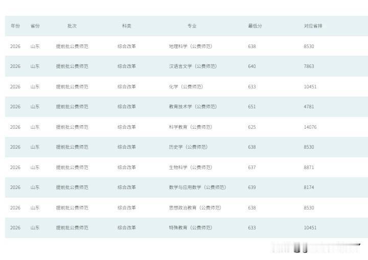 2026年华中师范大学山东提前批录取情况！
