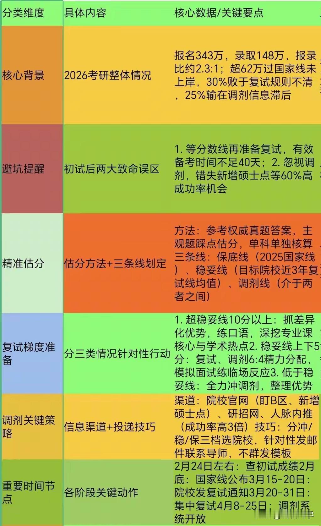 26考研初试结束，真正的信息战才刚刚开始！26考研初试结束，千万不能考完就躺