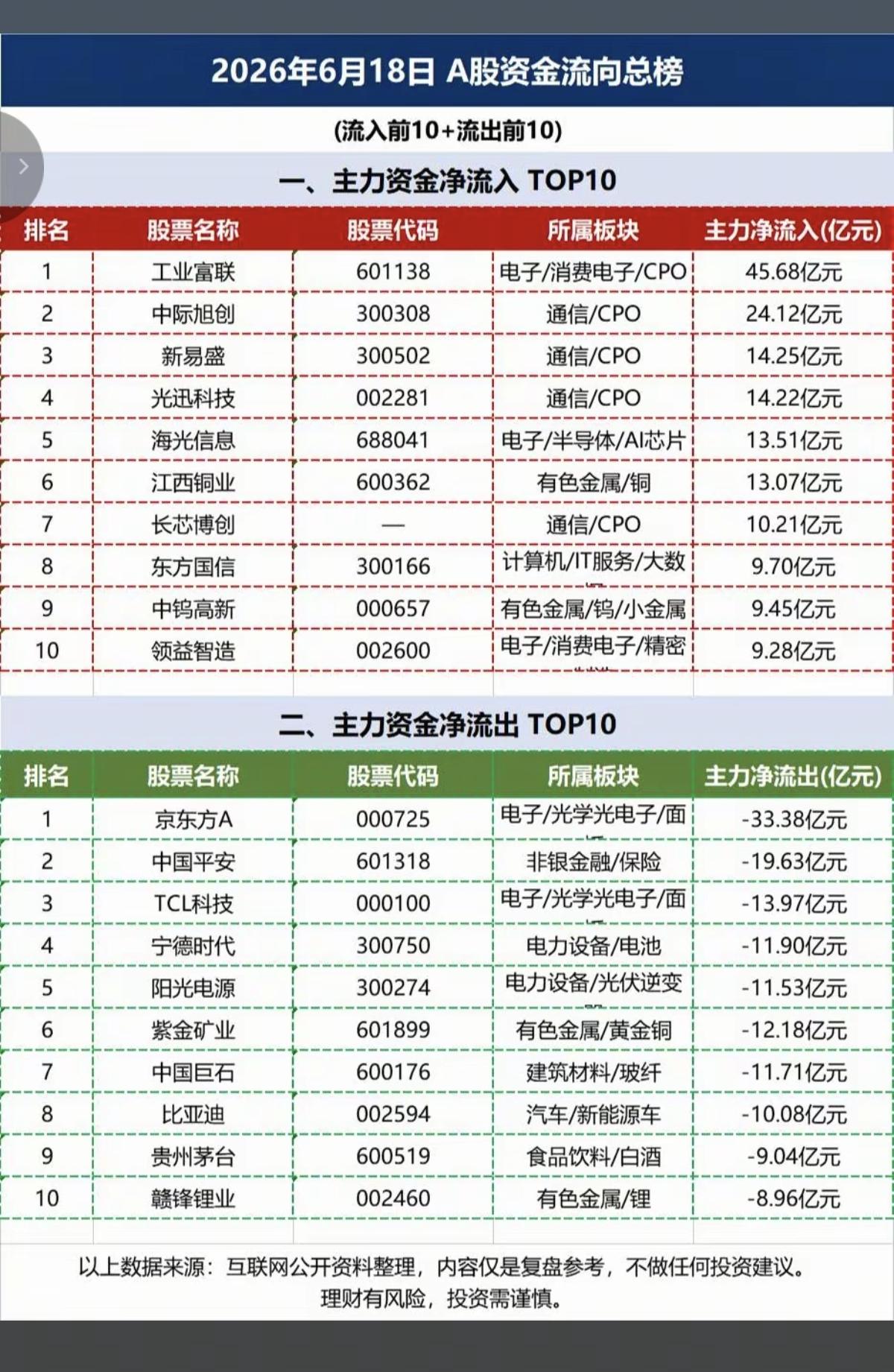 6.19周四主力资金流向数据榜TOP20！1.存储芯片、光模块2.