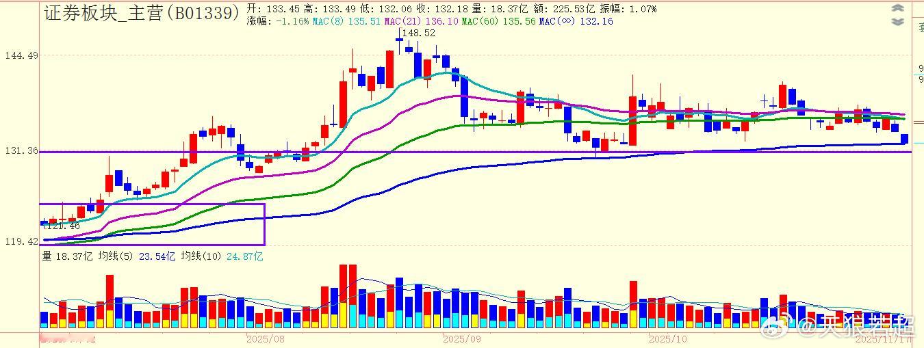 大盘多头需要券商板块，但现在券商板块还在下跌中。券商板块目前这种量能，短线向下空