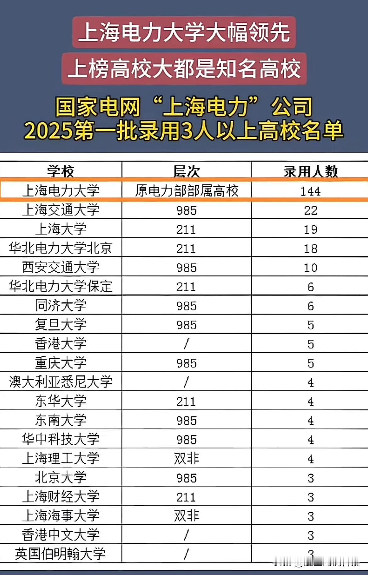 上海电力大学大幅领先上榜高校大都是知名高校国家电网“上海电力”公司202