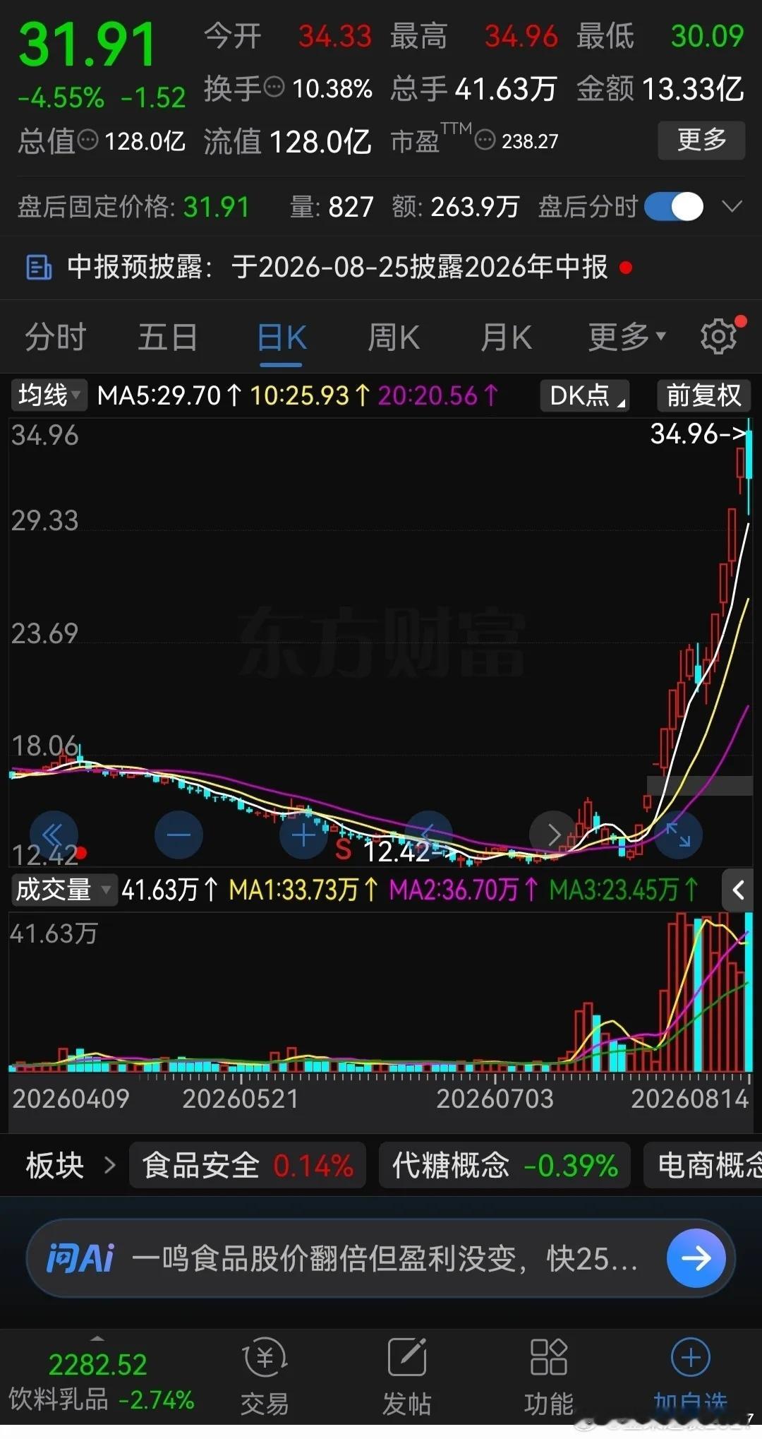 真是离谱到家！仅仅因为一个谐音，半个多月股价从13.23元涨到了34.96元，暴