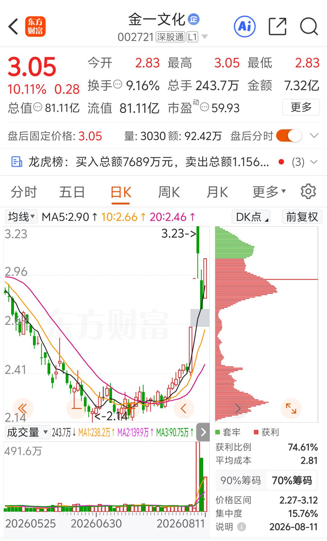 现在的你，25个交易日后的你，3万元增加到30万元。这股票就这么神奇，一但买到一