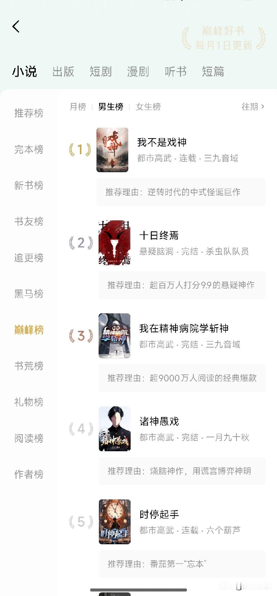 网文番茄巅峰榜，闲人点评，不喜勿入。ps：只说真话。1，第一是戏神，这本说实