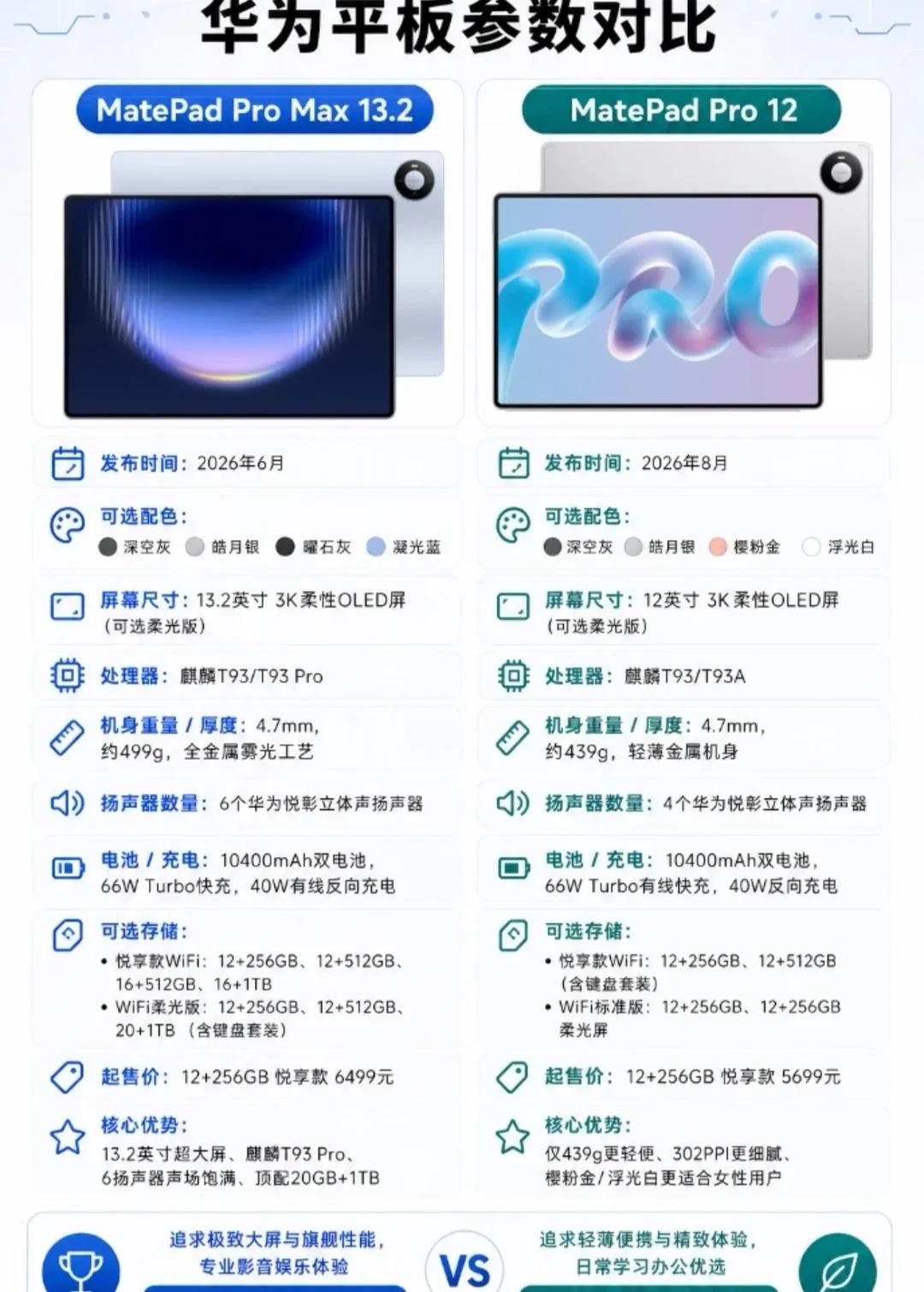 华为平板选Pro12还是ProMax13.2❓❓华为两大旗舰平板对比！华为平板