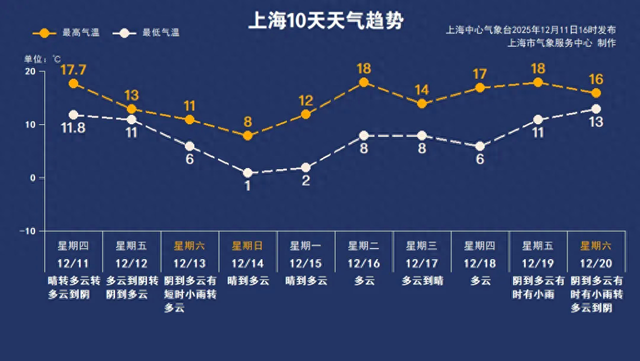 强冷空气来袭! 上海明起降温, 周日市区最低1℃