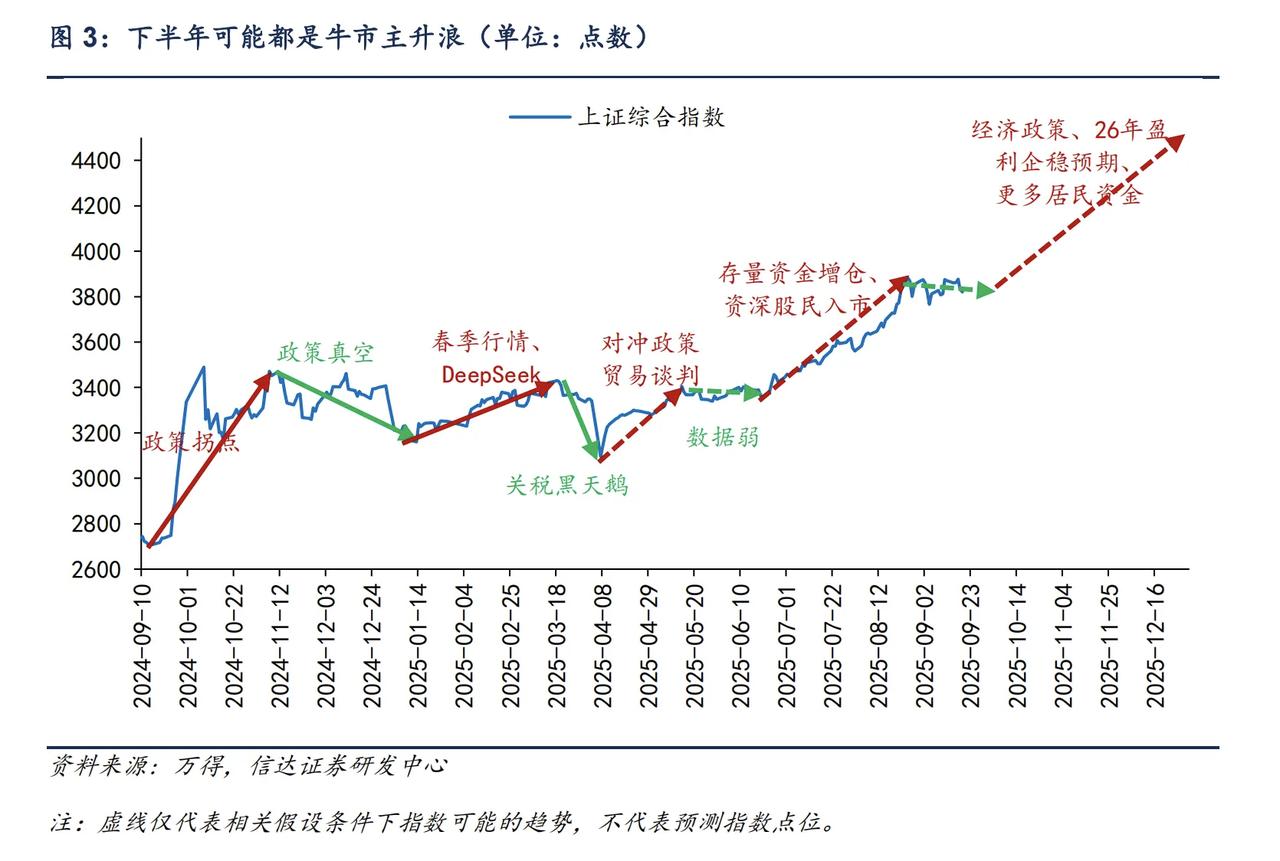 下半年可能都是牛市主升浪！这是万得，信达证券的数据分析，他们的预测是2025年