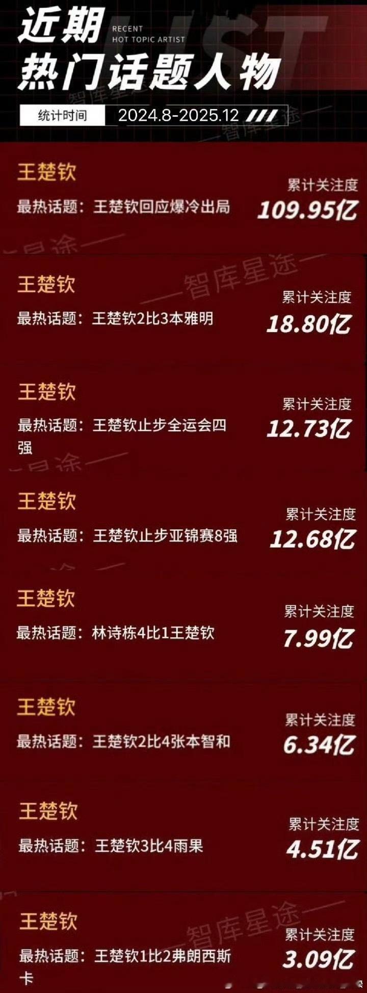 王楚钦的2025年年度关键词明明是爆冷，热门话题是止步