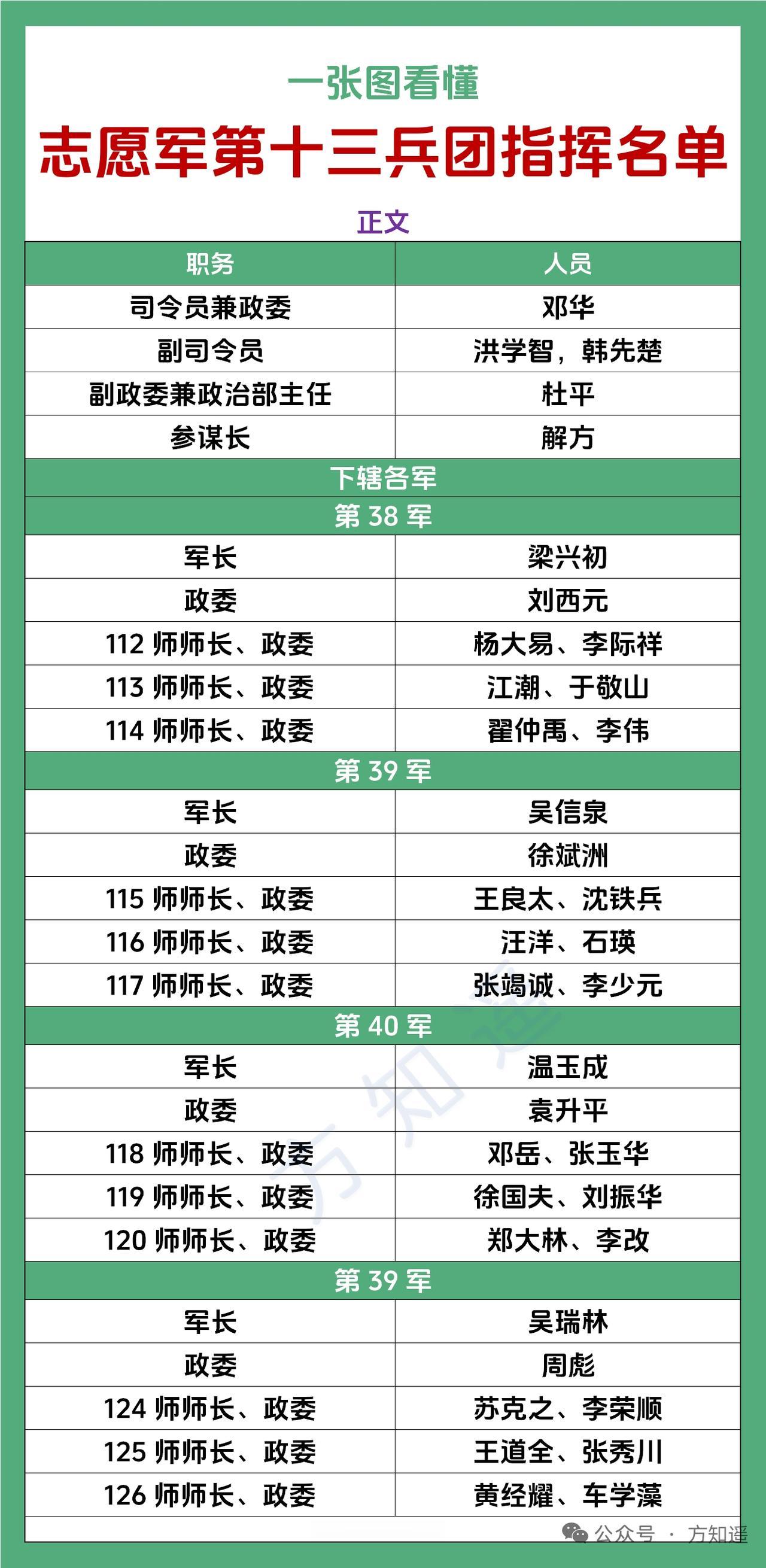 志愿军第十三兵团这套指挥系统，放在整个四野乃至全军序列里都堪称豪华阵容。最早组