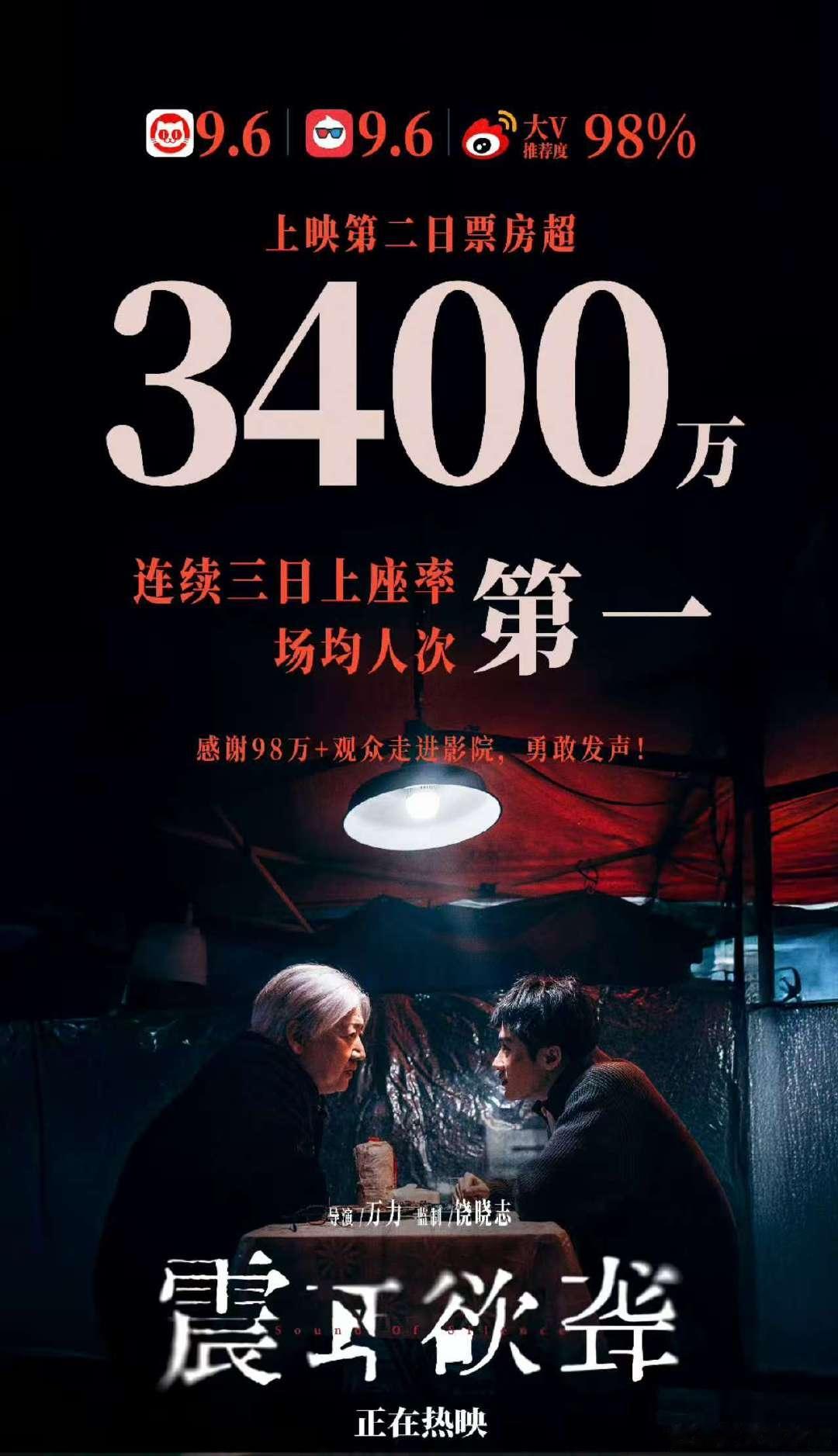 檀健次新片连续上座率场均第一电影《震耳欲聋》连续三天登上座率和场均人次冠军，表现