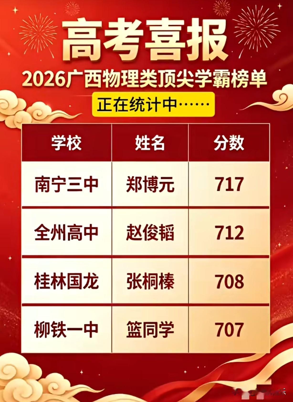 广西2026年的高考，这么多学霸！太牛了！！！清北稳了[赞][赞][赞]估计