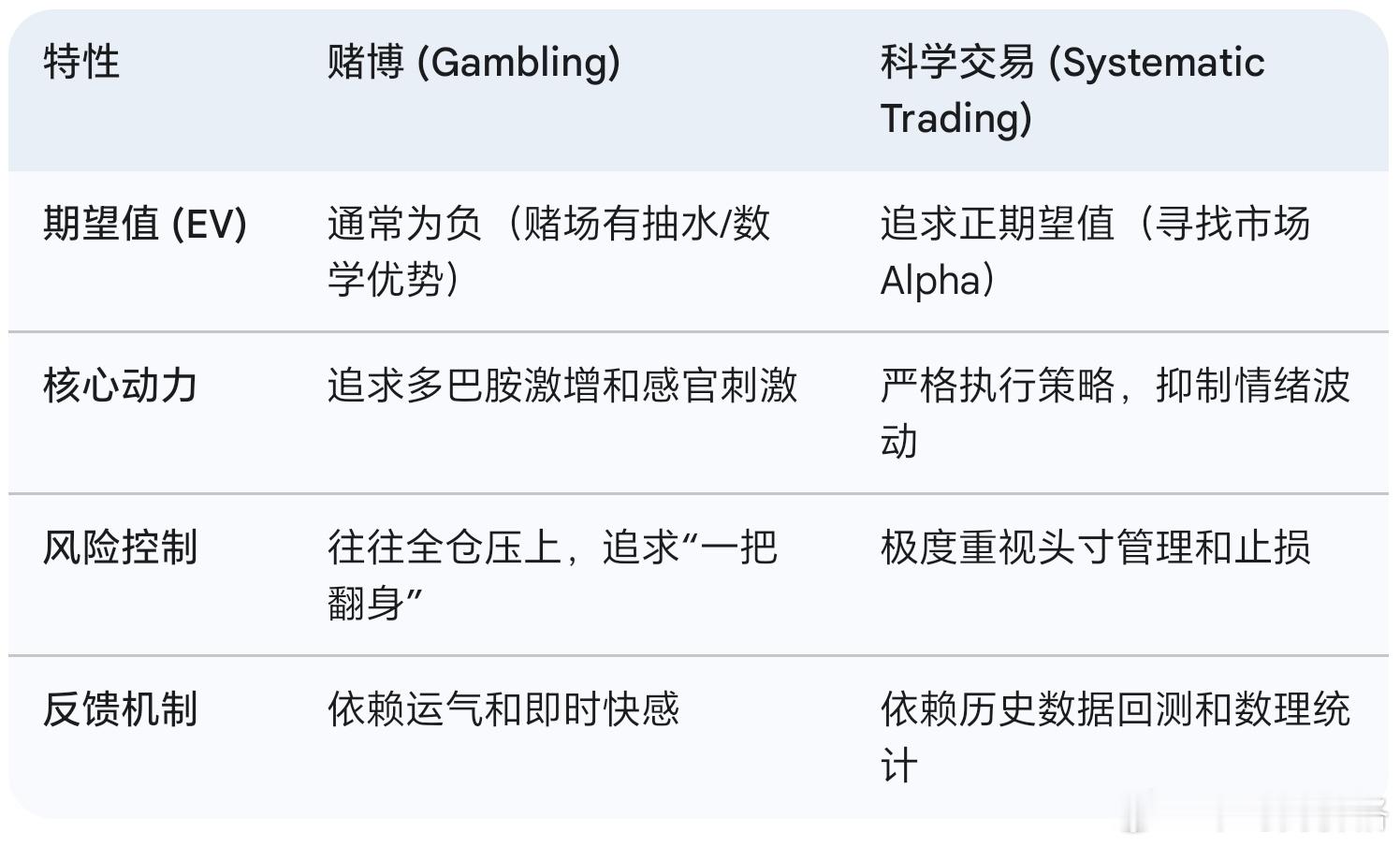很多人误以为多巴胺是在赢钱时分泌的，但科学研究发现，多巴胺分泌最旺盛的时刻是等待