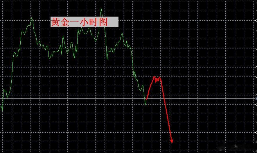 张良点金: 黄金会跌到3250吗?