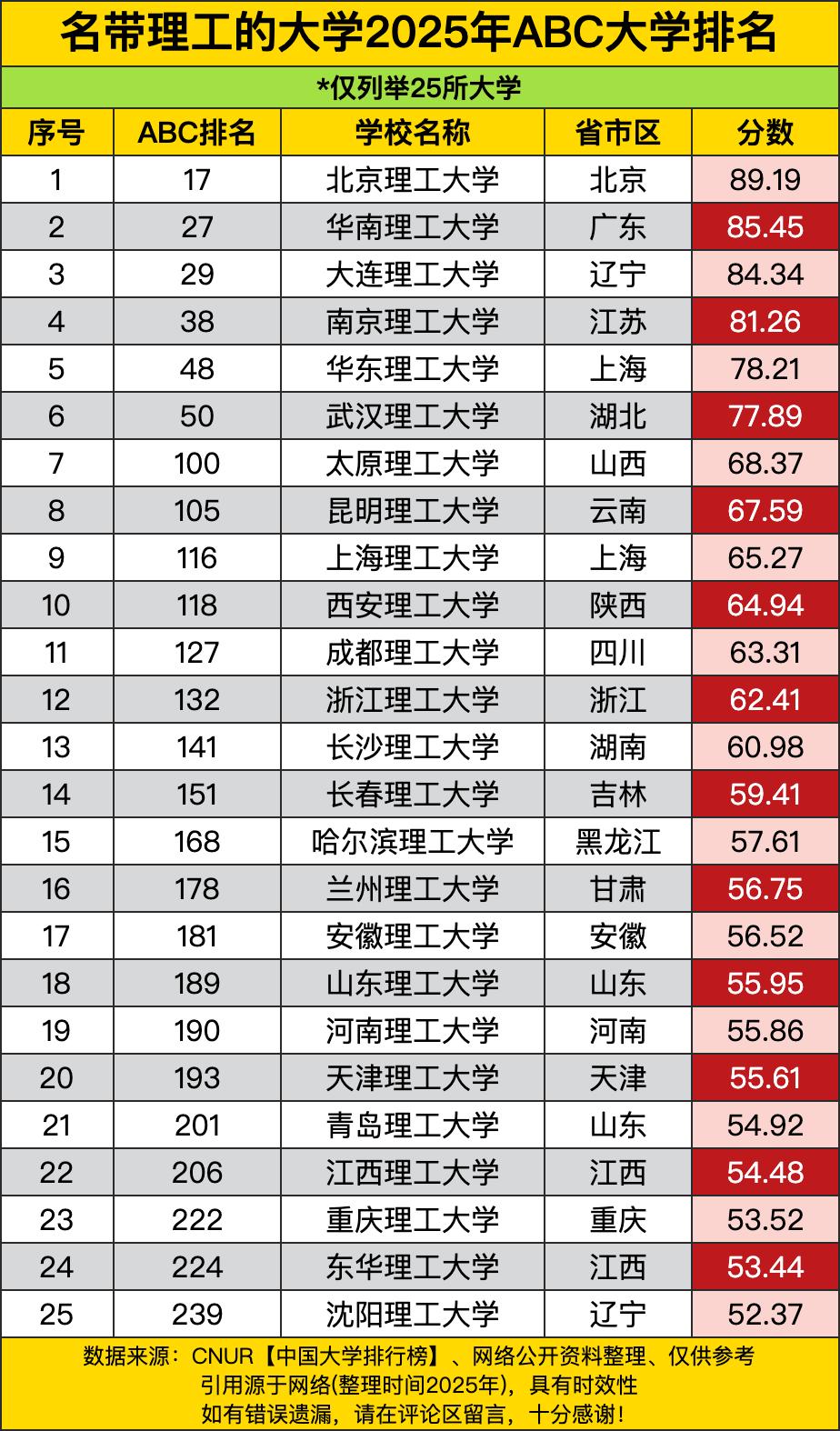 瞅瞅这2025年ABC大学排名，嚯，北京理工大学一马当先，排第17，分数高达89