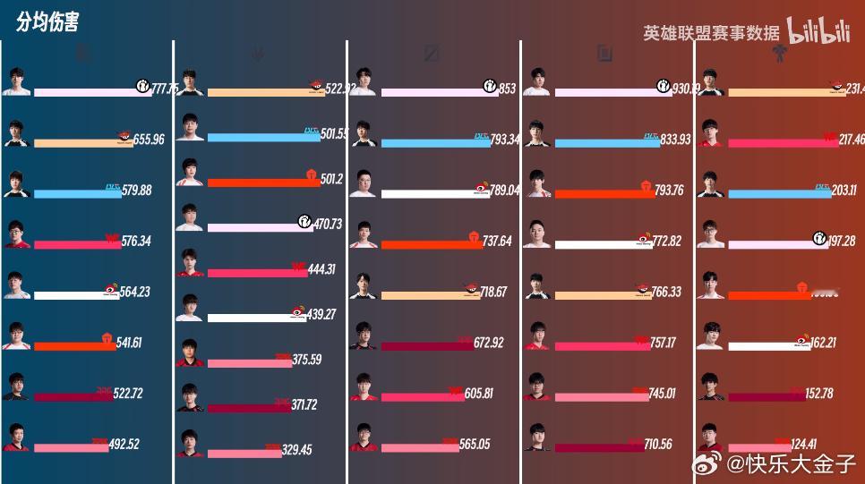 英雄联盟赛事数据8月11日发布第三赛段【前四周登峰组】各位置数据排序。Gala