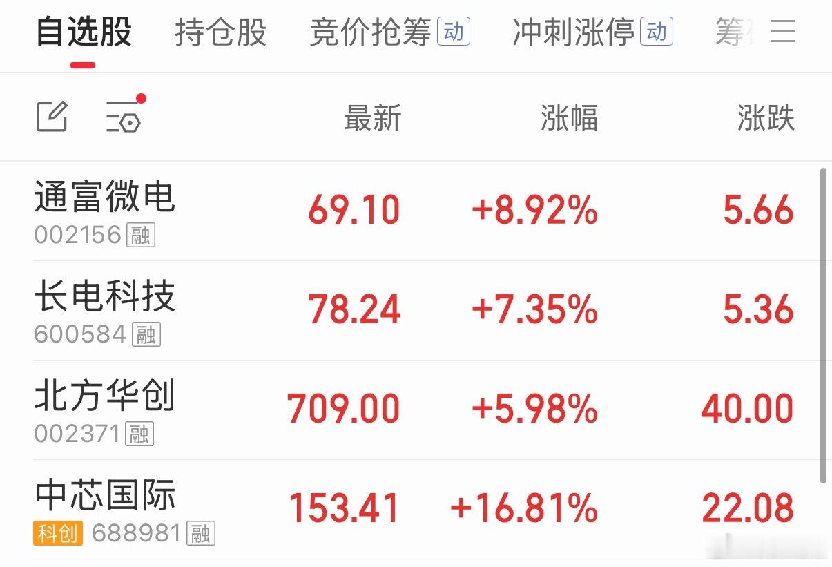 半导体涨疯了，中芯国际直接干了16.8%，夸张哦。
