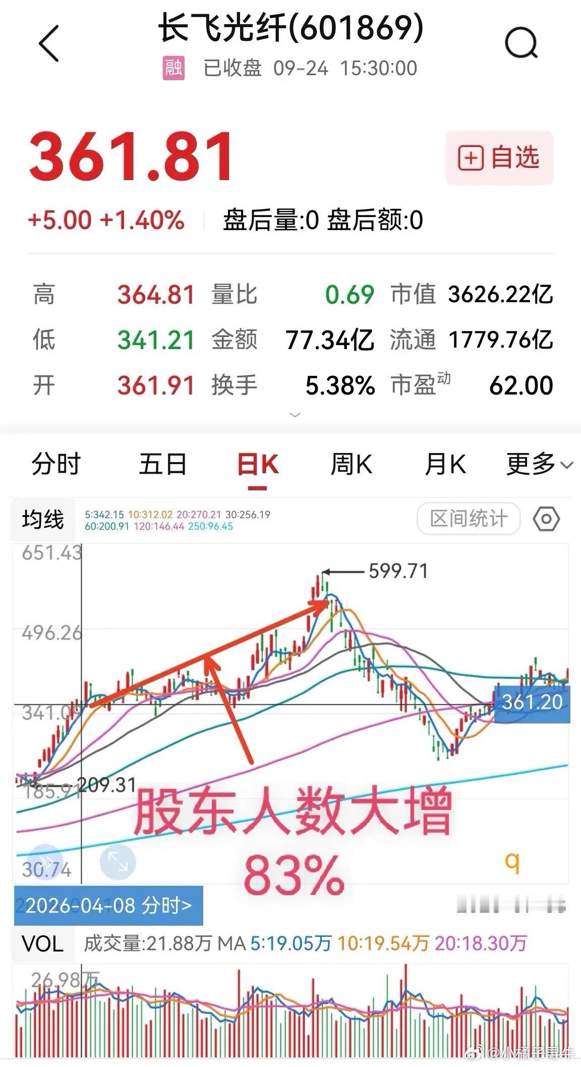 长飞光纤，二季度股东人数大增83%，搞不明白散户为啥不怕高啊？现在回过头来看这个