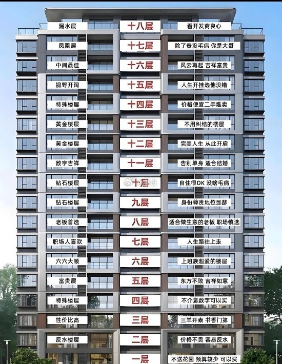 一张图让你看懂所有楼层，不在胡乱买​​​