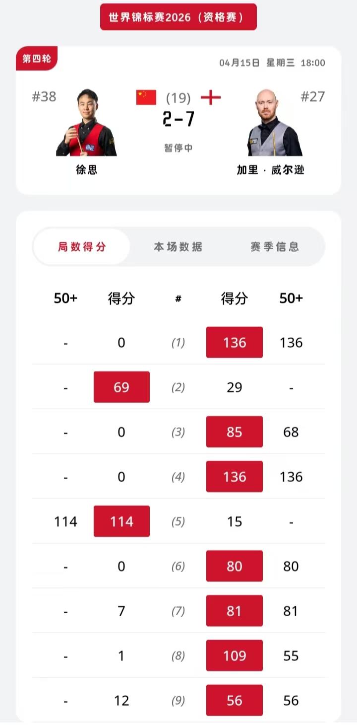 张安达8-1大比分领先舒尔蒂结束第一阶段。世锦赛晋级轮最后8场比赛，张安达状