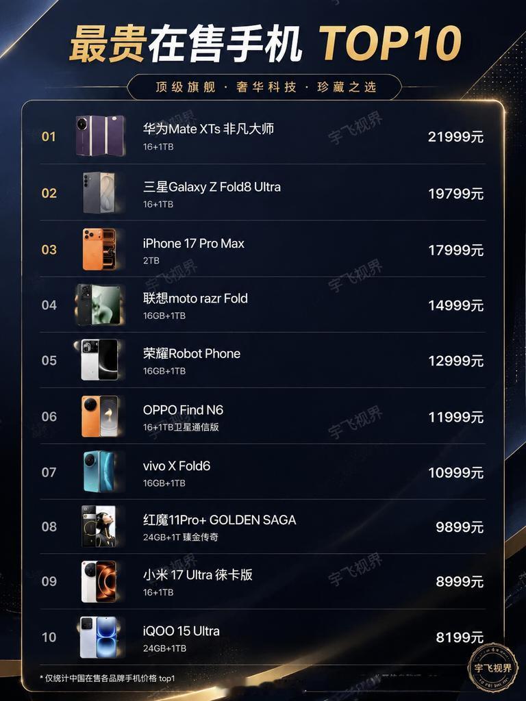 据说是目前最贵在售手机TOP10不知不觉现在的手机已经这么贵了，最高要2199
