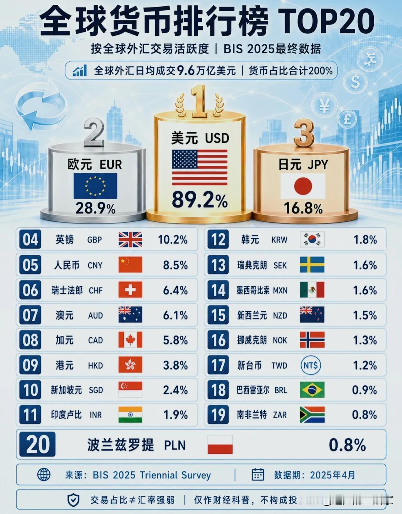 全球货币活跃度榜单出炉！人民币排第5，先分清交易占比≠币值💱一份国际清算
