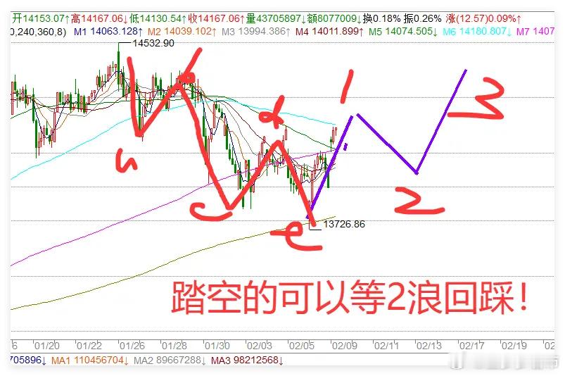 2.9日午评:超4000股上涨，A股却高开震荡，接下来怎么走？今天市场走势算是久