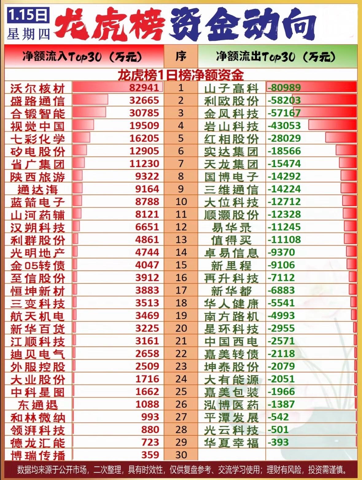 1月15日龙虎榜资金动向分析：净流入与净流出Top30龙虎榜资金动向：沃尔核