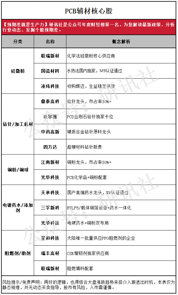 PCB辅材核心股梳理（研讯社）