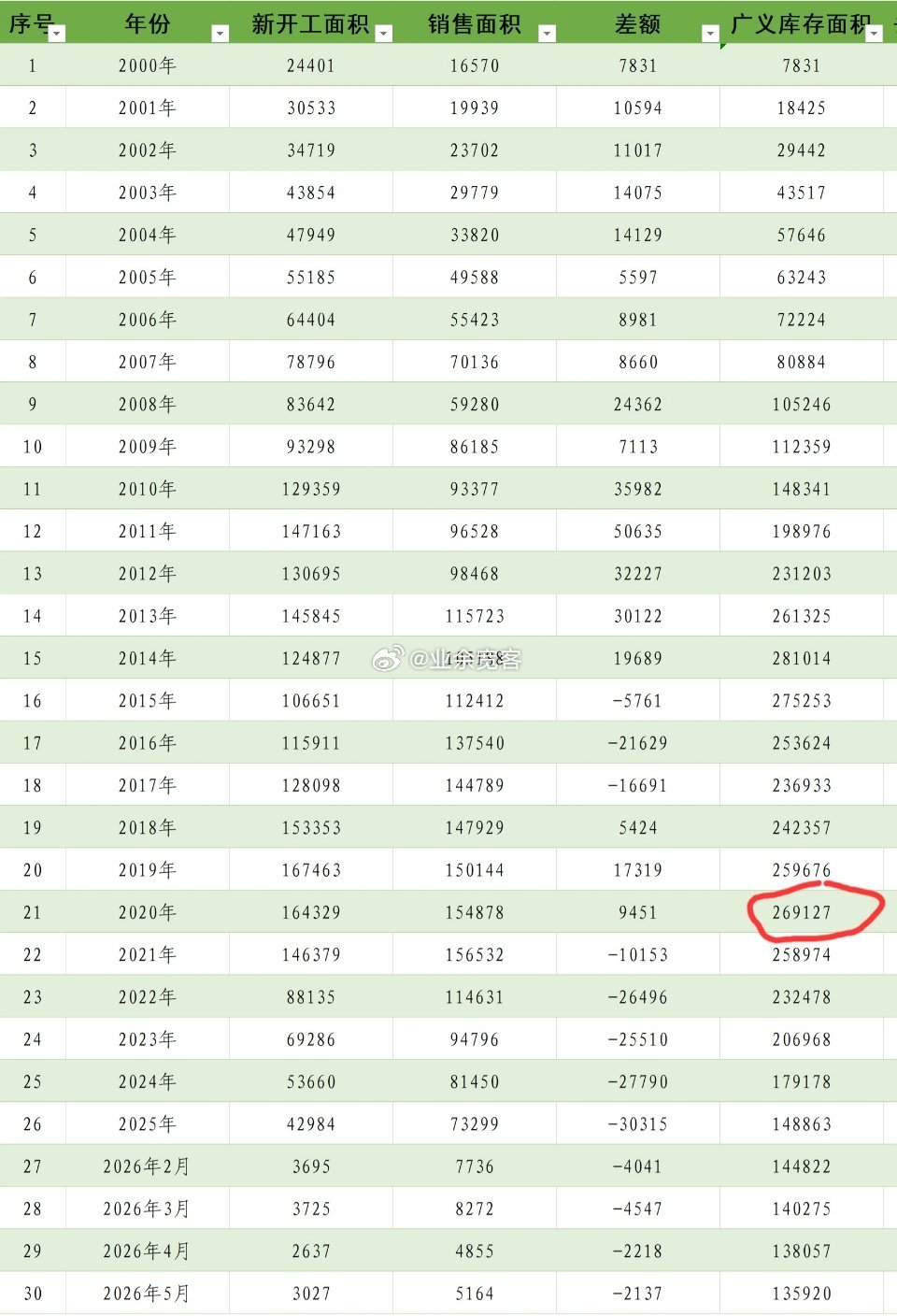 按照这个速度下个月楼市库存就要降到2020地产三道红线元年的一半了，这个去库存力