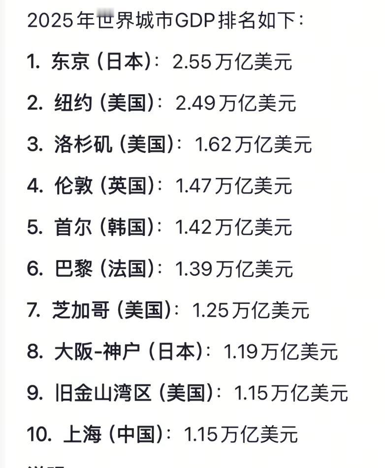 上海现在GDP规模才1.15万亿美元，全世界排名才第10名，留给上海进步空间还很