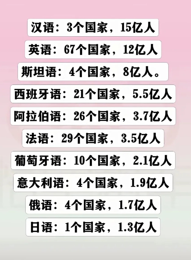 全球使用人数最多的十种语言。