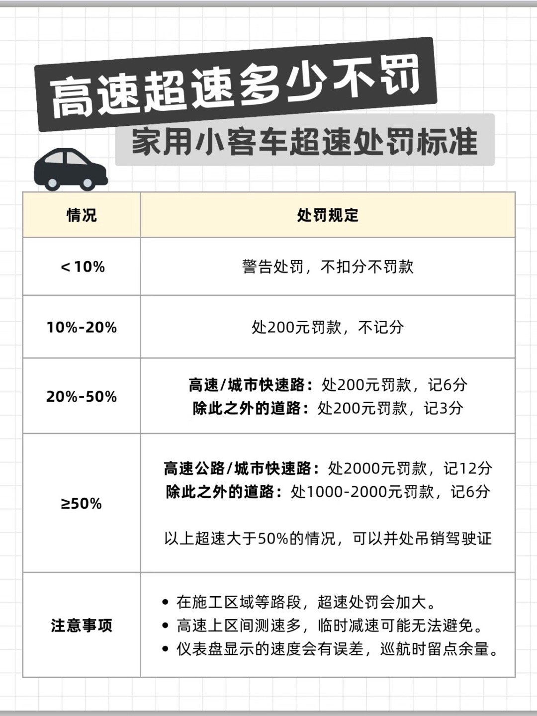 ⚠️高速超速多少不罚？一般来说，超速未达10%不会罚款和记分，但会收到警告。⚠