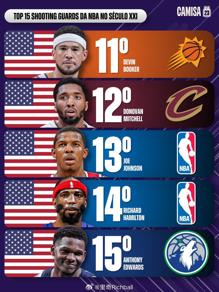 21世纪，NBA前15大分位排名，你同意吗[？？？]科比第1韦德第2艾弗森第3哈登第4克莱第6华子第