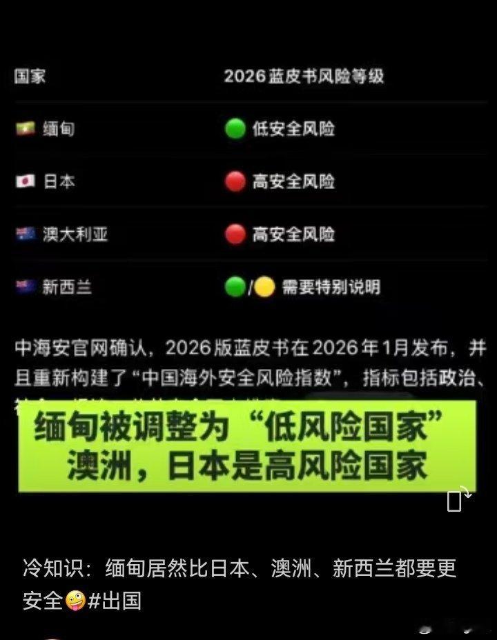 最近发布的《中国海外安全风险蓝皮书（2026）》：缅甸、叙利亚被标注为“低安全风险”；澳大利亚、法国