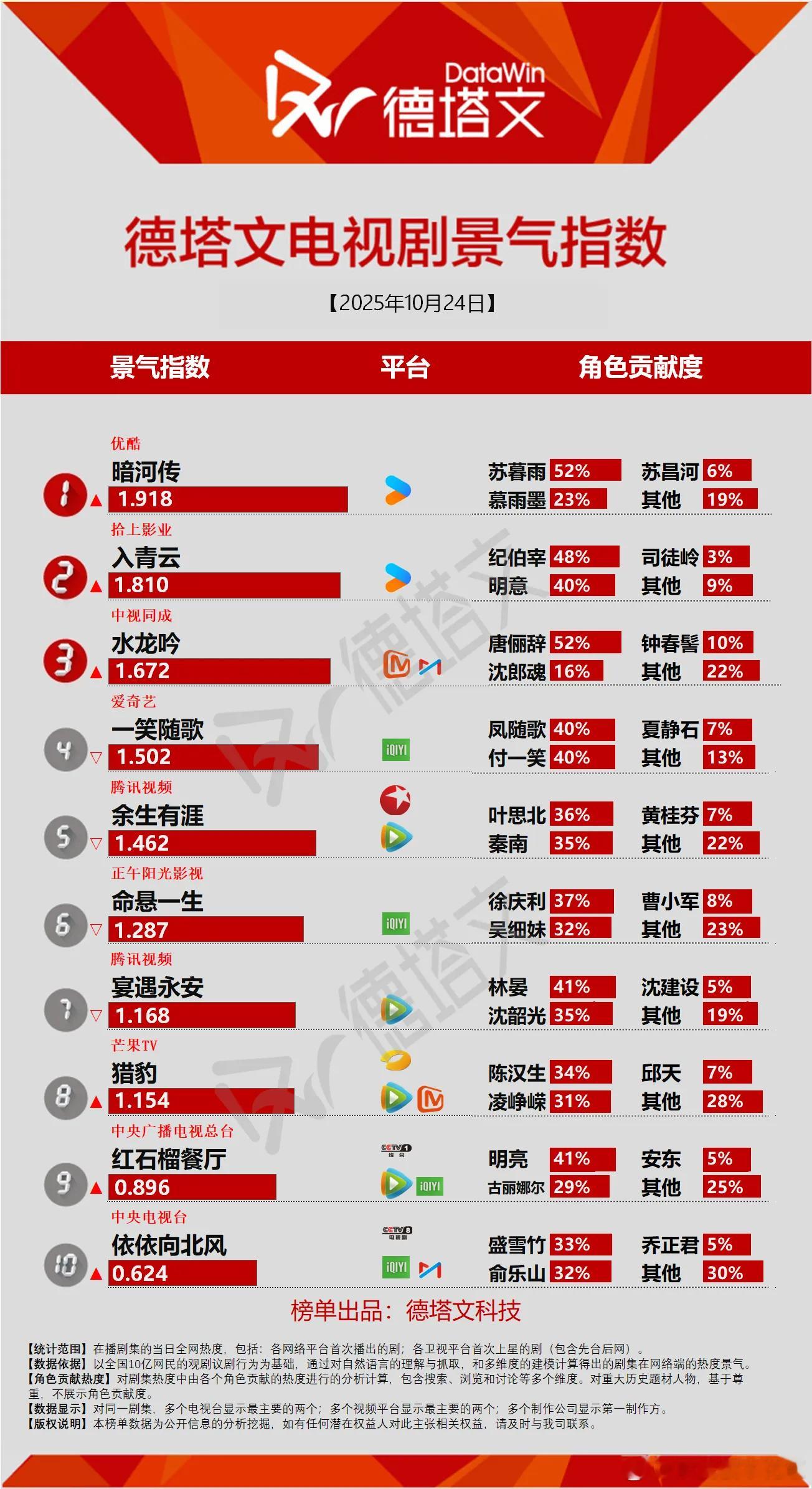 今日份德塔文景气指数暗河传1.918很可惜，还是没有破2水龙吟首播景气指数1.6
