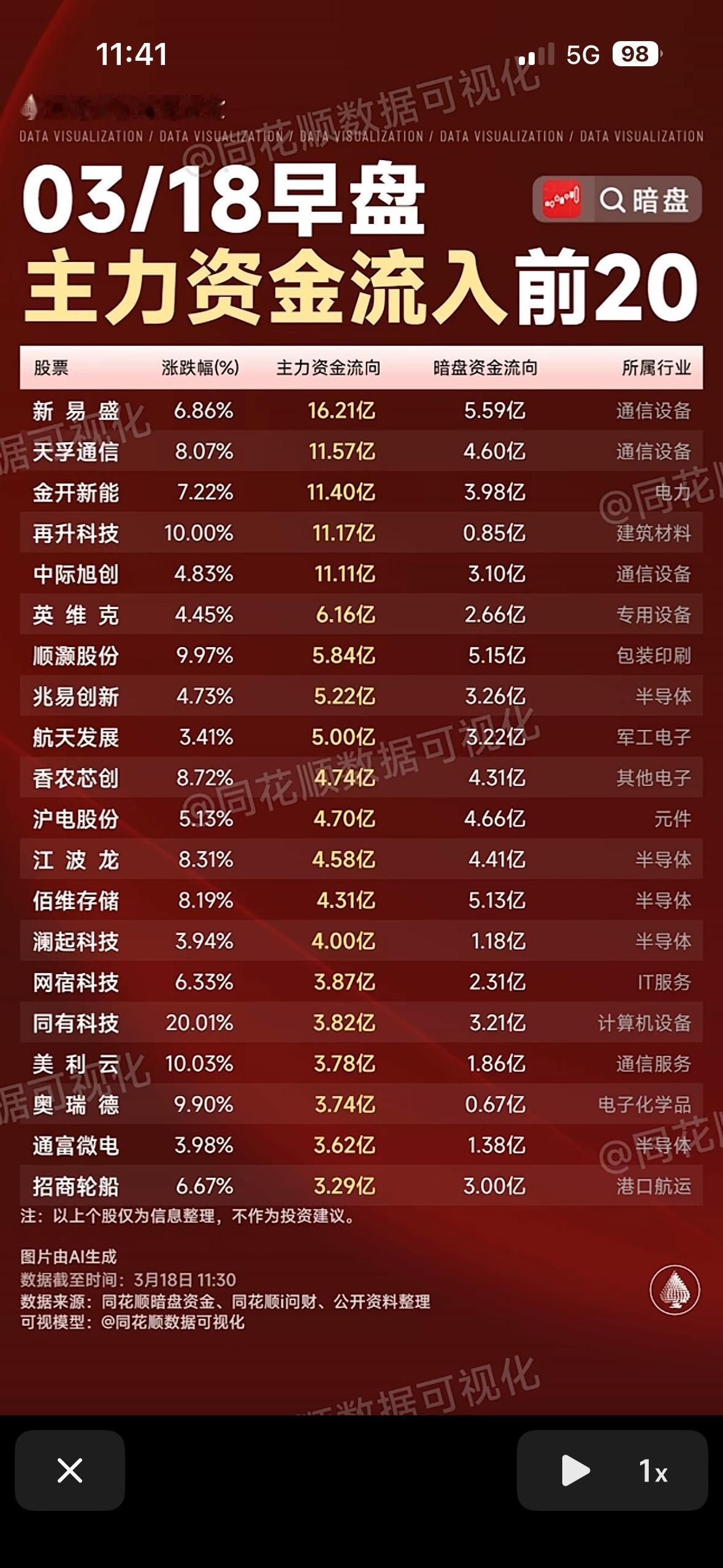 主力资金流向前20名股票揭秘！📈💰3月18日早盘数据很有看头，主力资金流