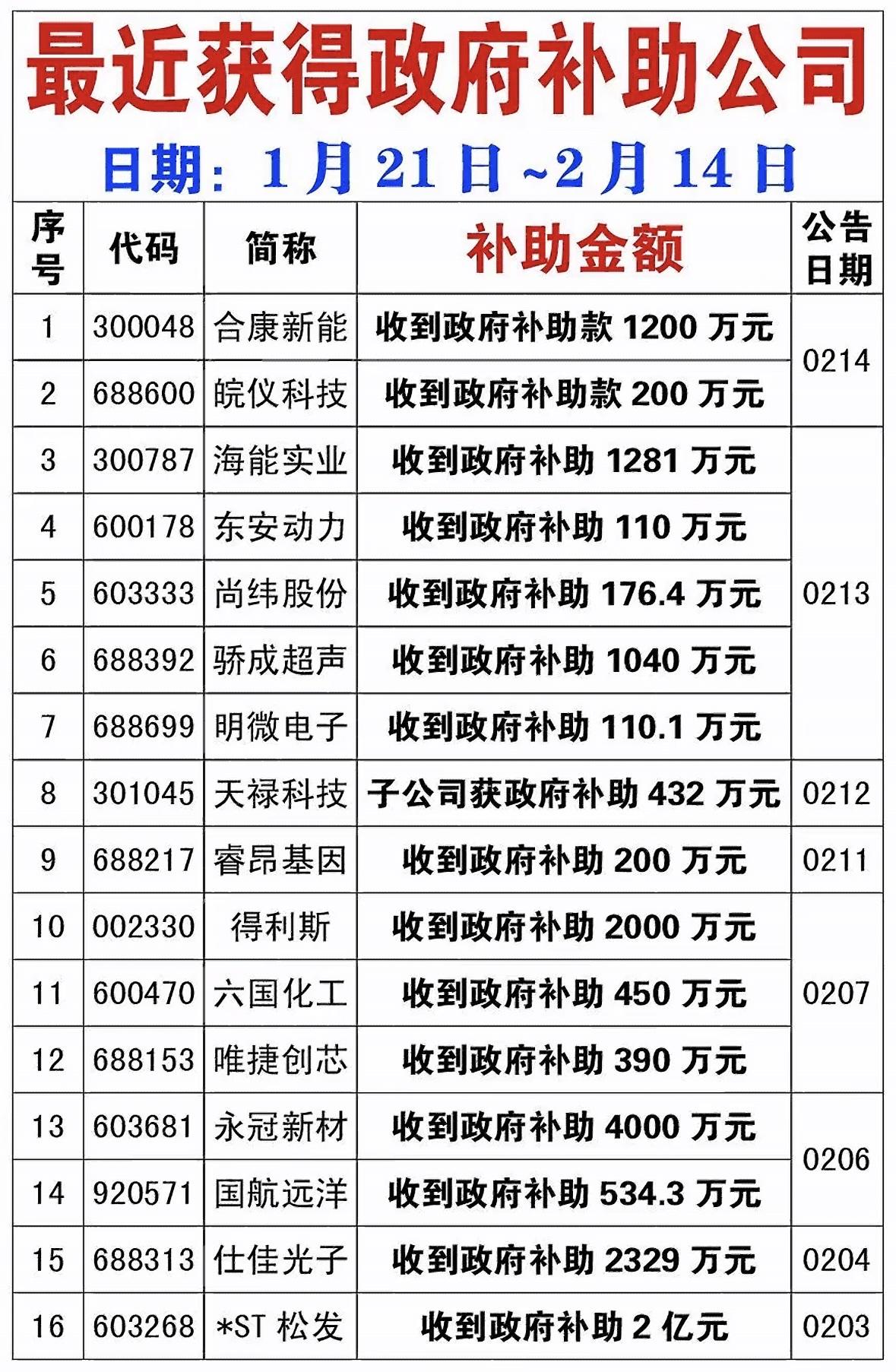 近期多家公司获得政府补助，数额相当可观。6月29日，三安光电发布公告，其全资子公