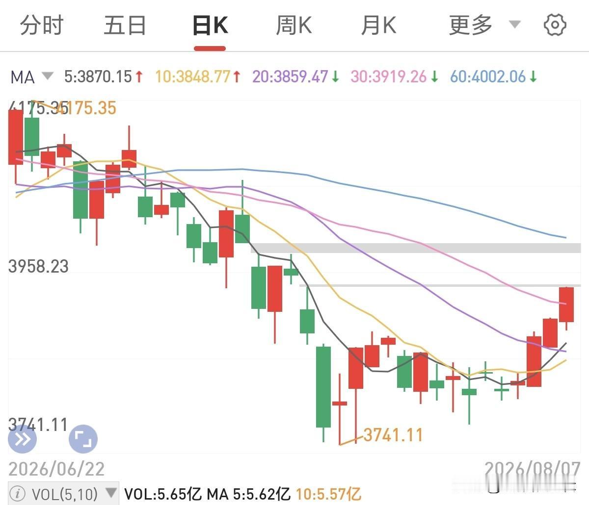 周一如果冲击4000点就危险了！大概率是逼空诱多，假突破真回杀，但更可怕的不是