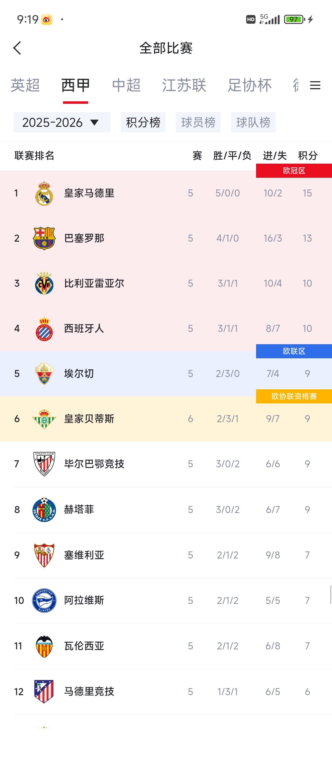 西甲积分榜确实无聊，每年都是二人转。1皇马15分。2巴塞罗那13分。要